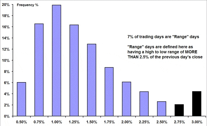 image of emini frequency of range days