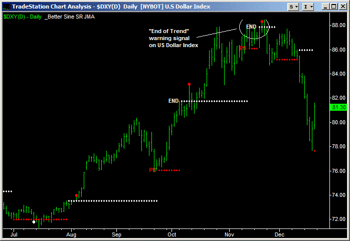 image of better sine wave indicator on us dollar index daily chart