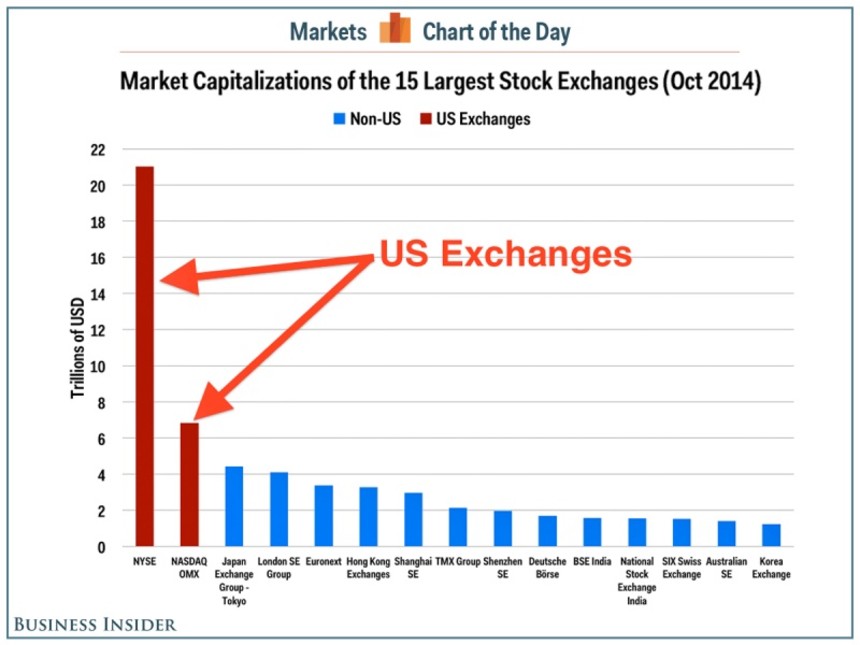 best markets to trade 1