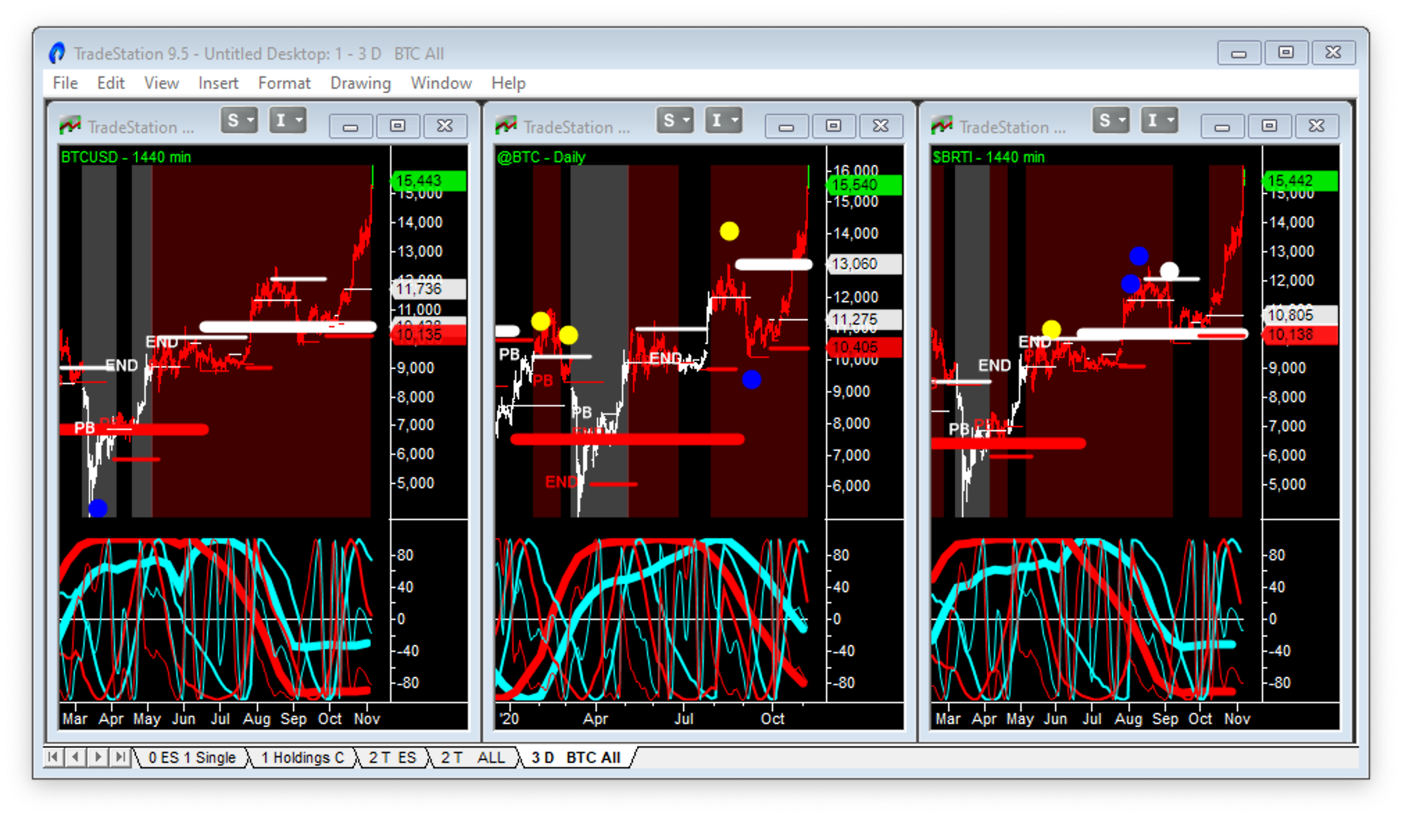 differences in bitcoin chart data on better sine wave