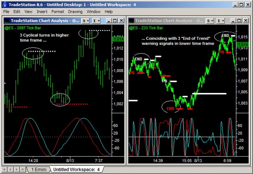 using better sine wave to identify emini trends within cycles