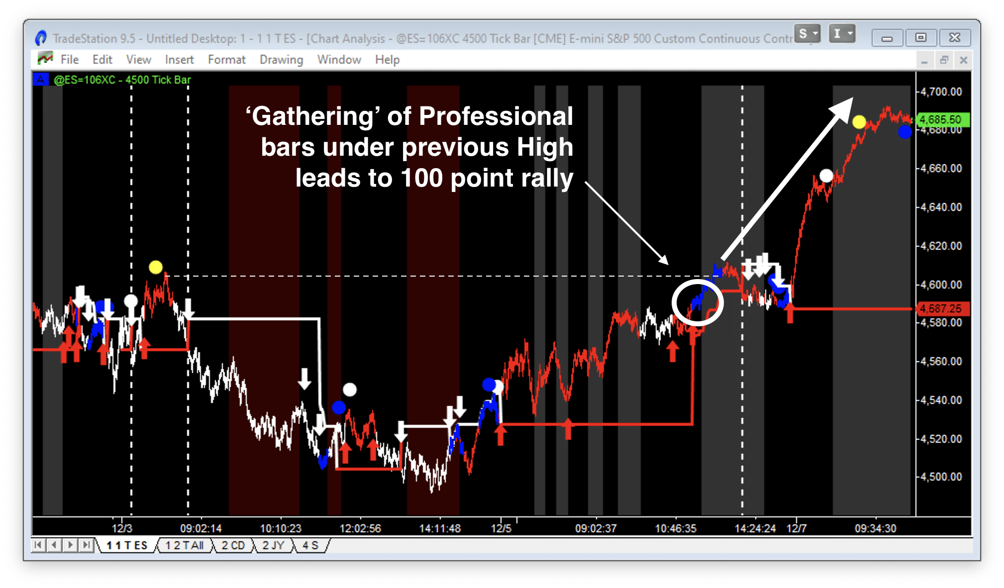 gathering pattern emini 7dec21 1