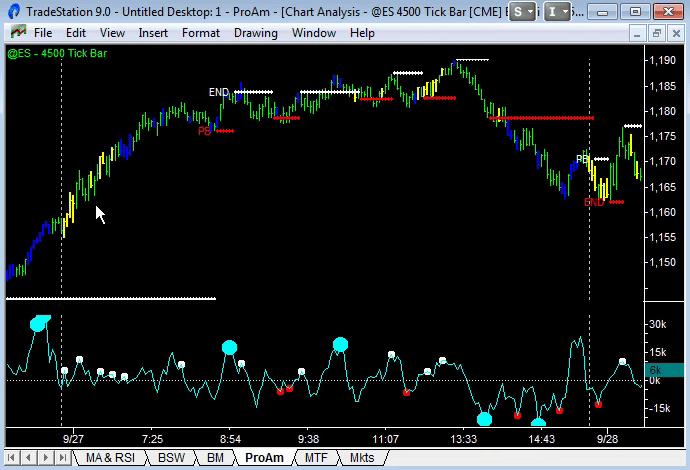 image of better sine wave indicator with confirming indicators