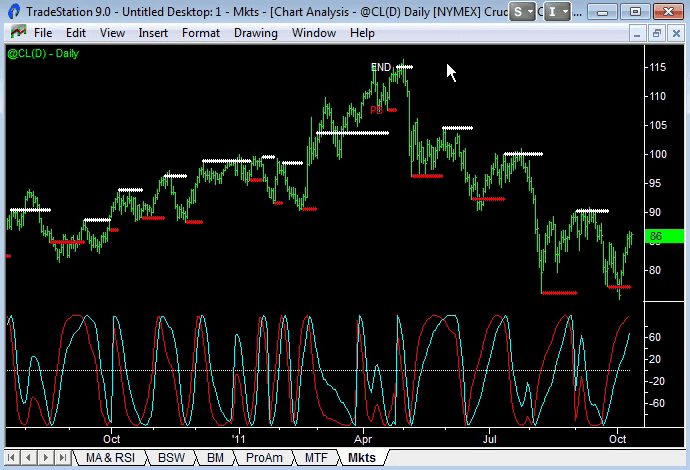 image of better sine wave indicator on crude oil daily chart