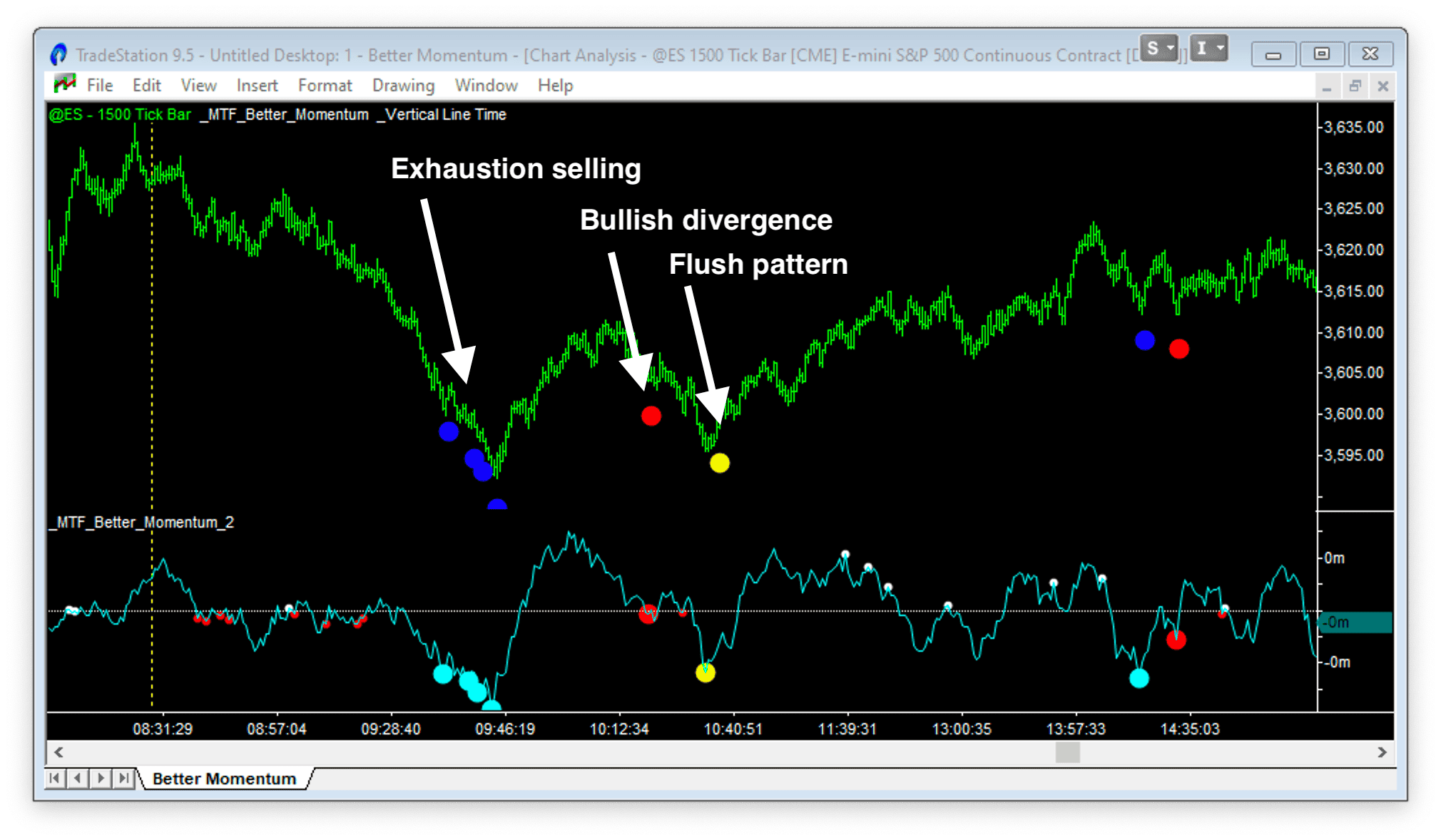 momentum indicator at a bottom 2