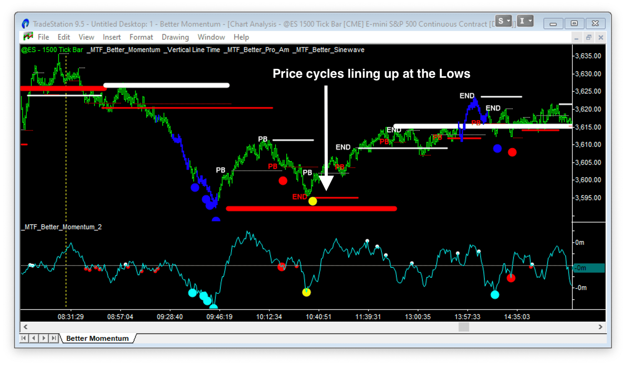 momentum indicator at a bottom with sine wave 1