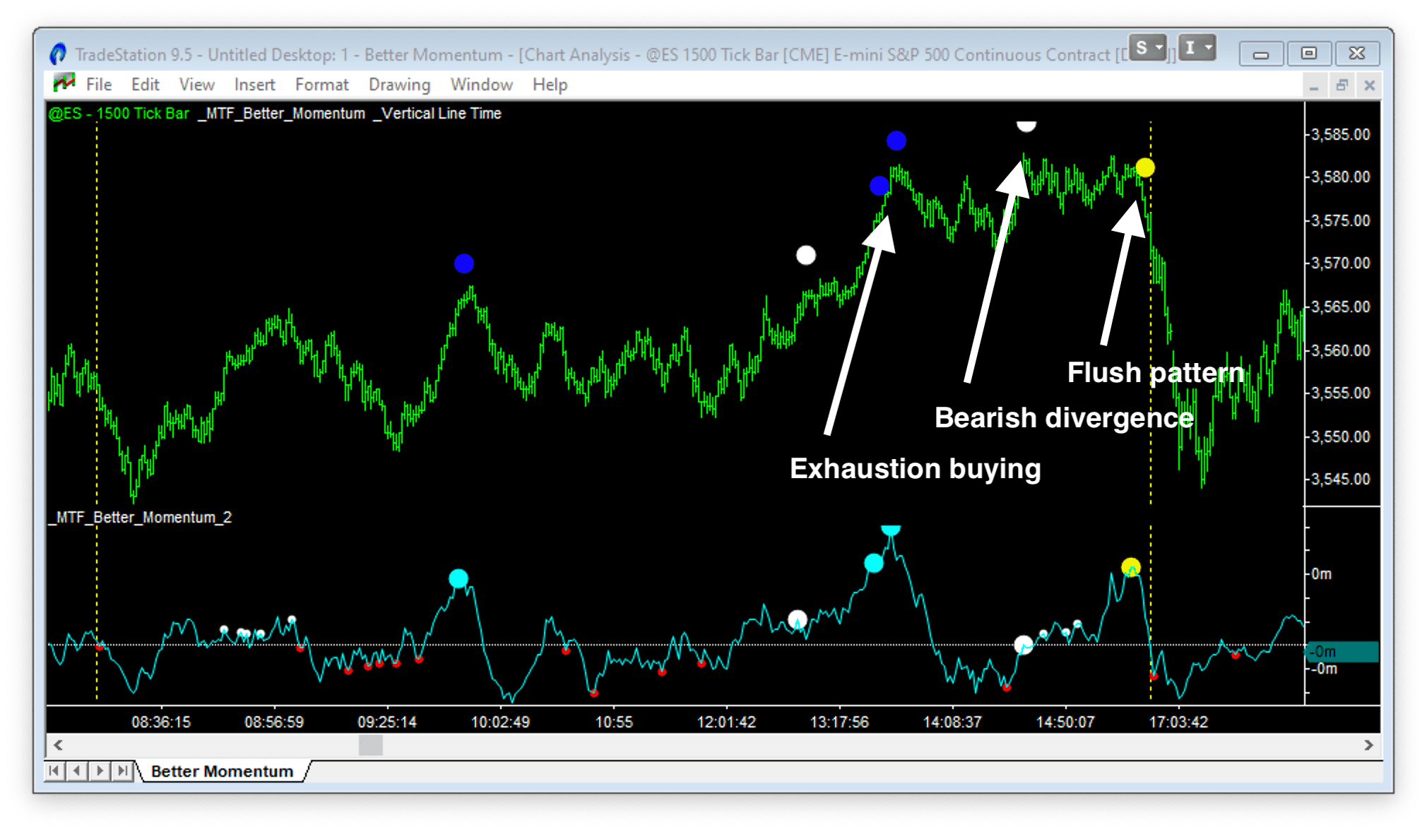 momentum indicator at a top 1