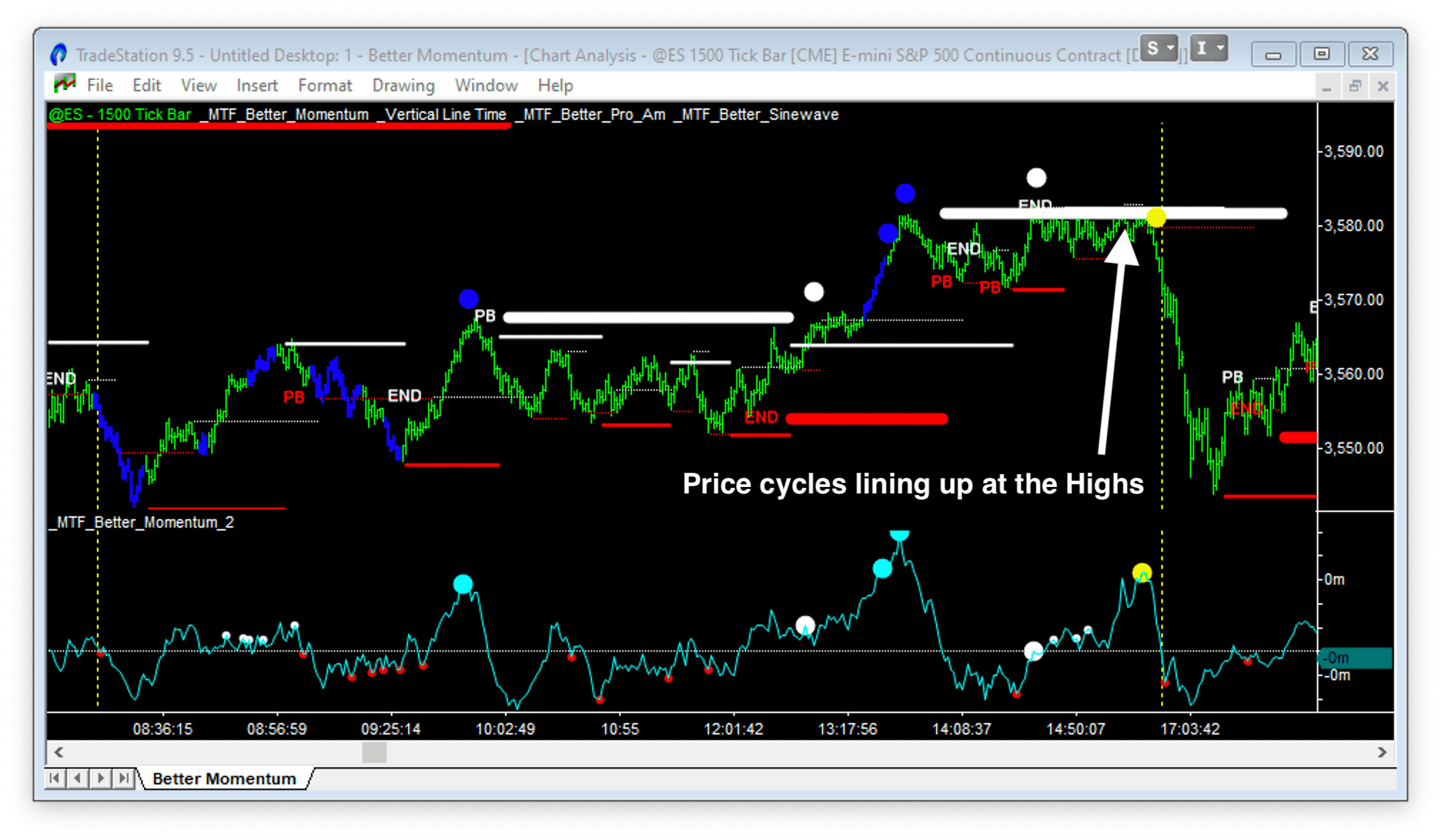 momentum indicator at a top with sine wave 1