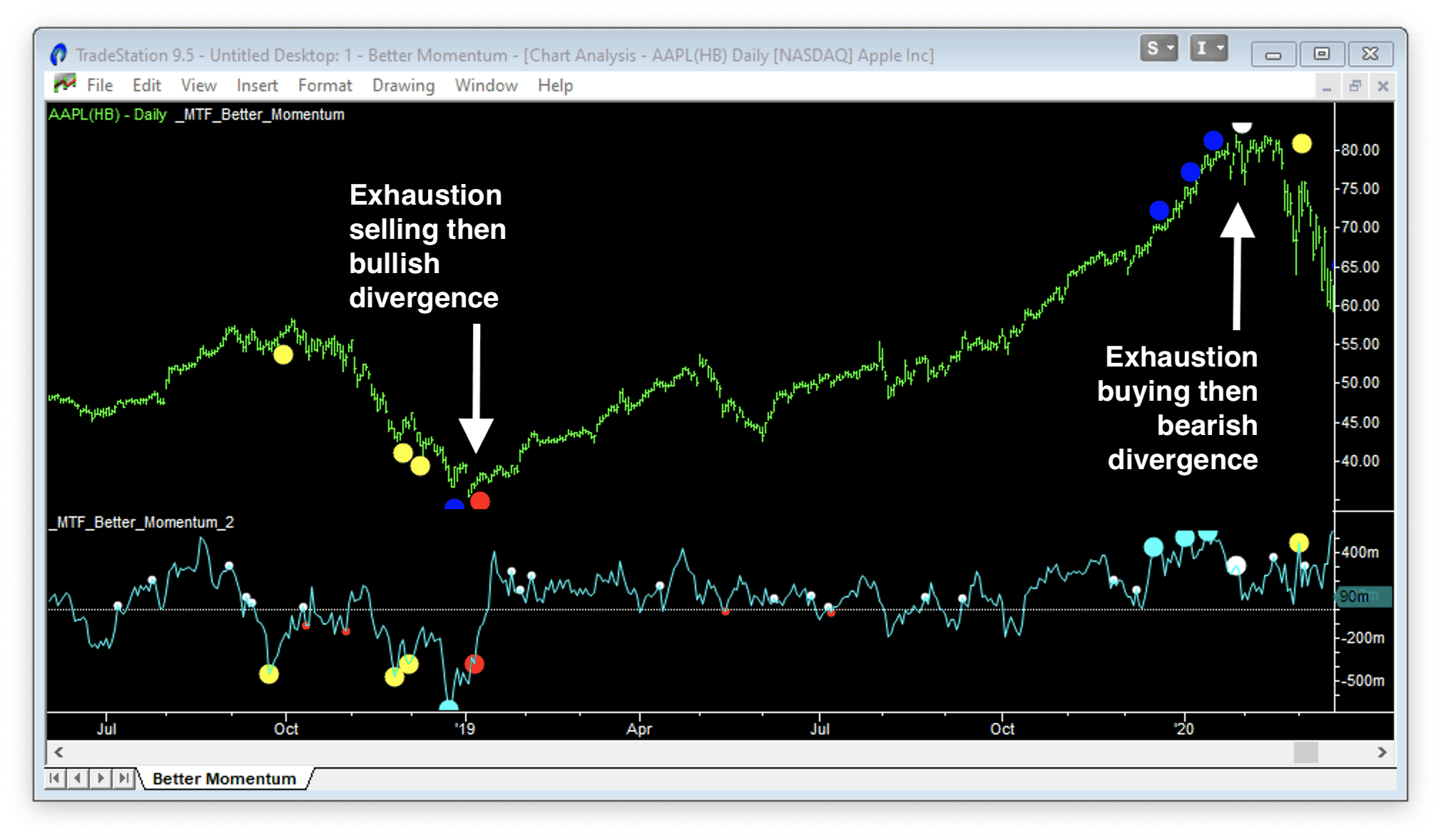 momentum indicator on AAPL daily chart 1