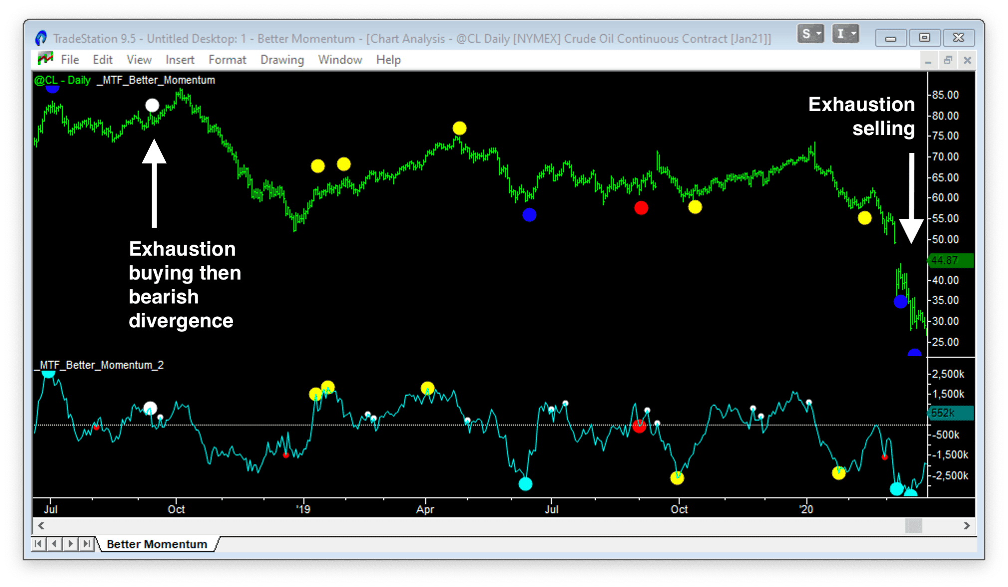 momentum indicator on crude oil futures daily chart 1