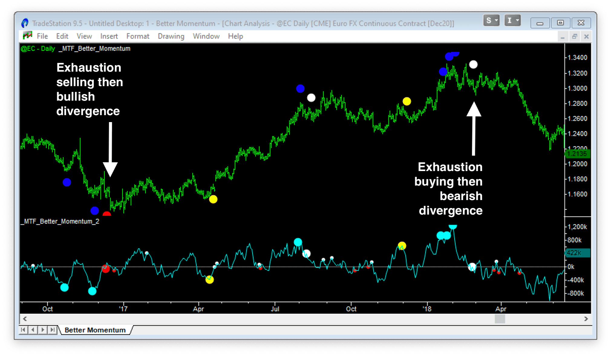 momentum indicator on euro futures daily chart 1