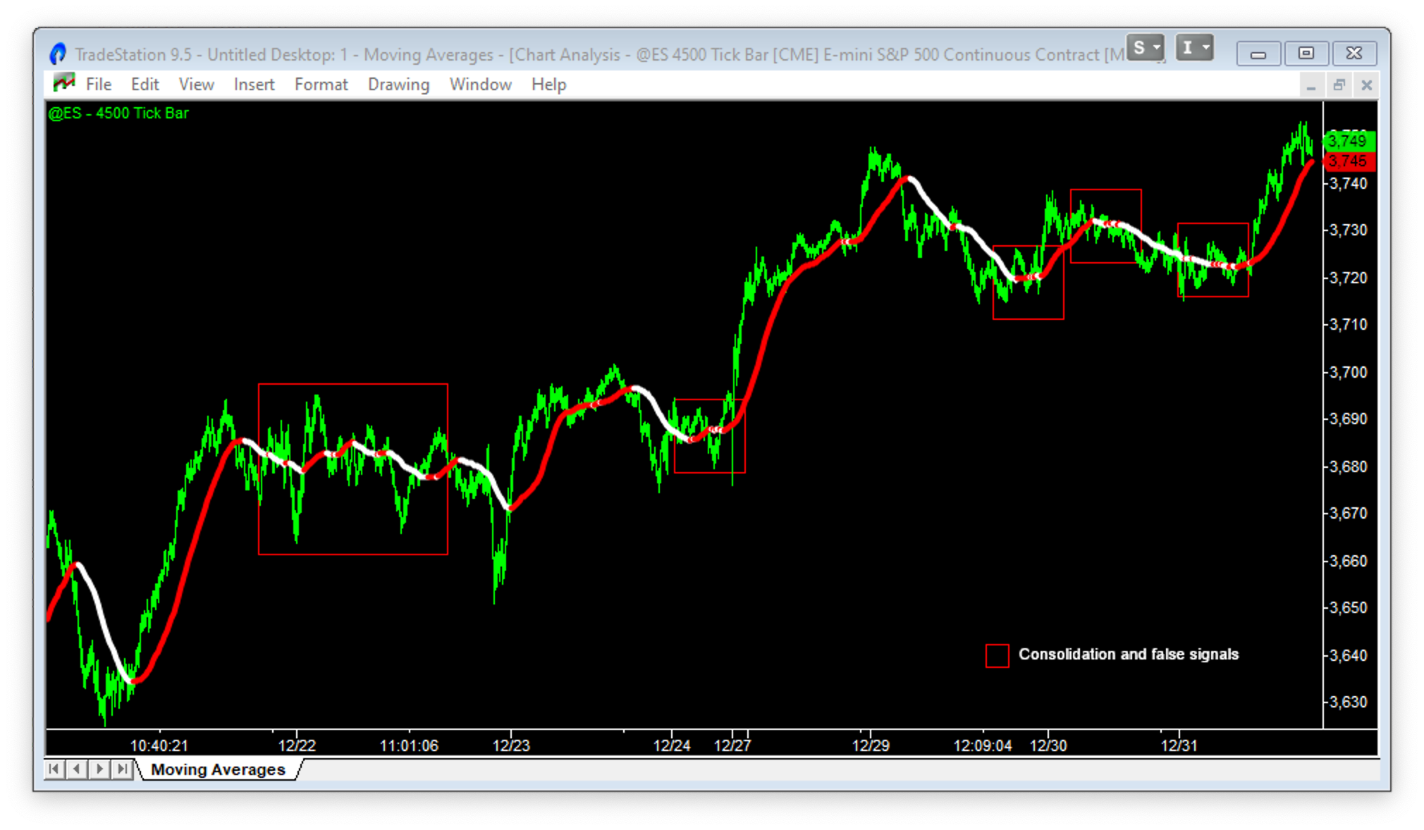 moving averages and false signals 1