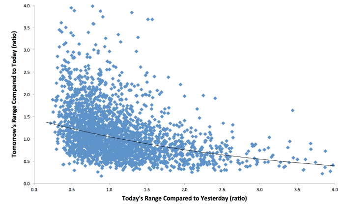 image of today's emini range compared to yesterday