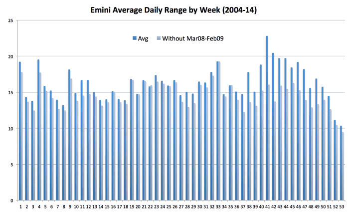 image of emini average daily range by week