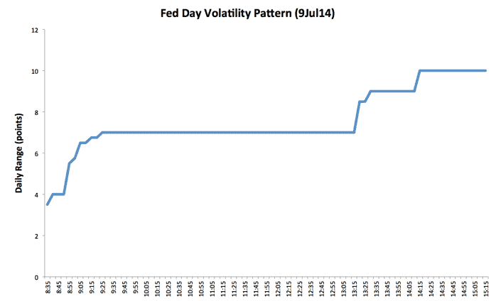 image of emini fed day volatility pattern