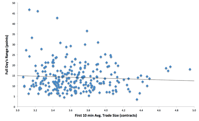 image of emini first 10 minute average trade size