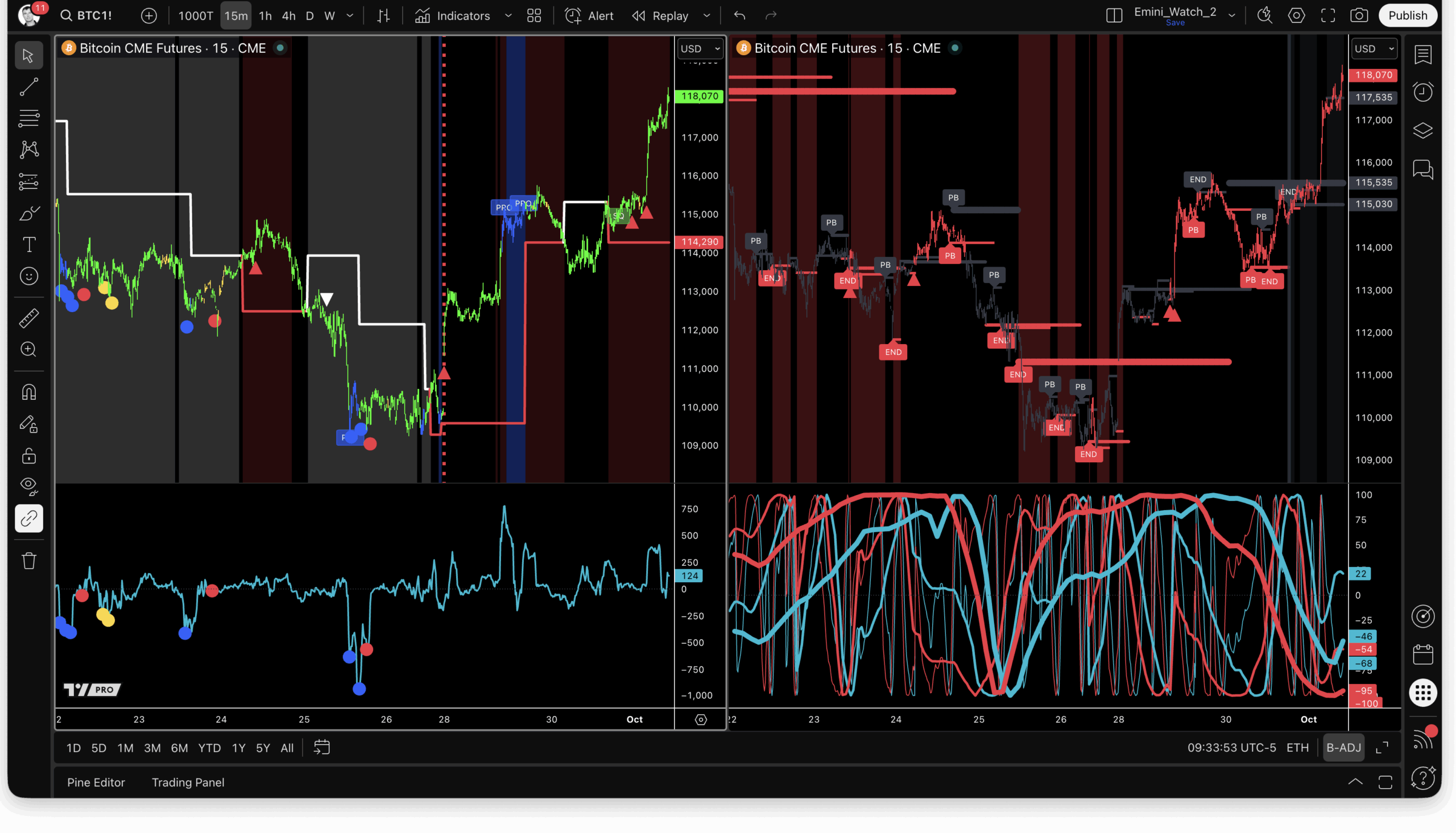 'Better' Indicators for TradingView: Bitcoin Futures, 15-minute chart, 1Oct25