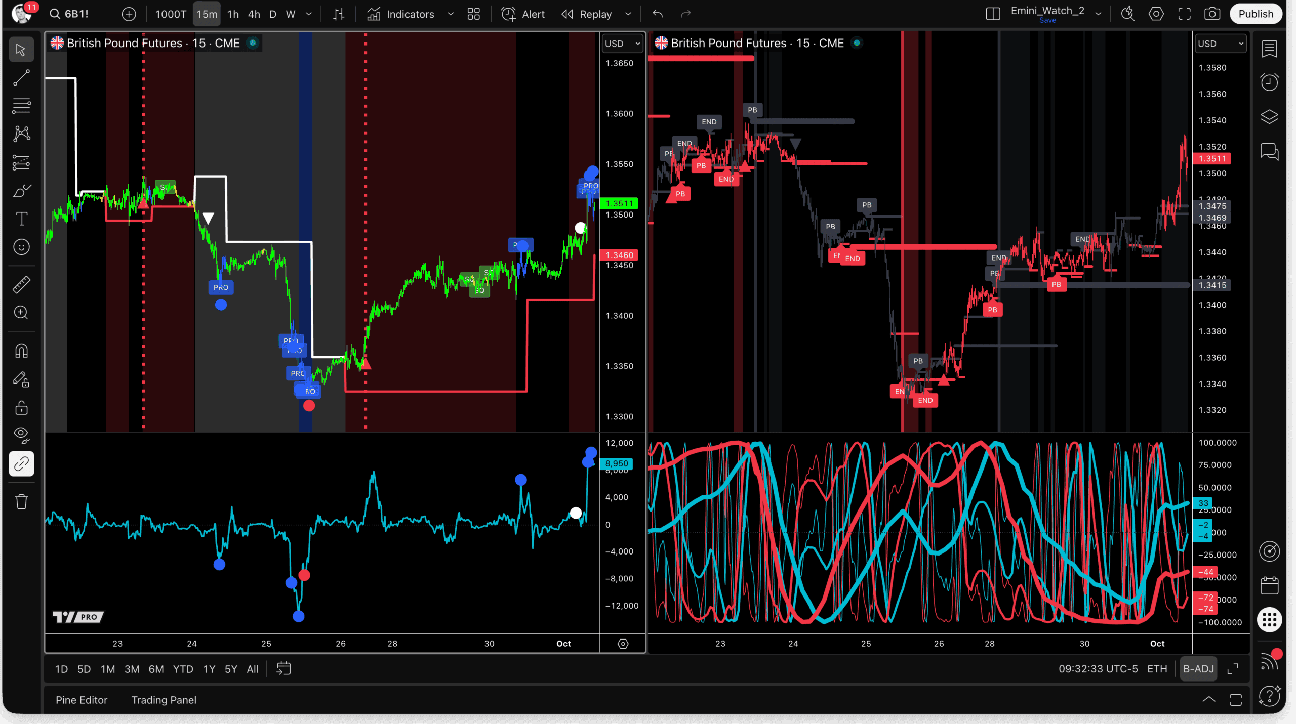 'Better' Indicators for TradingView: British Pound Futures, 15-minute chart, 1Oct25