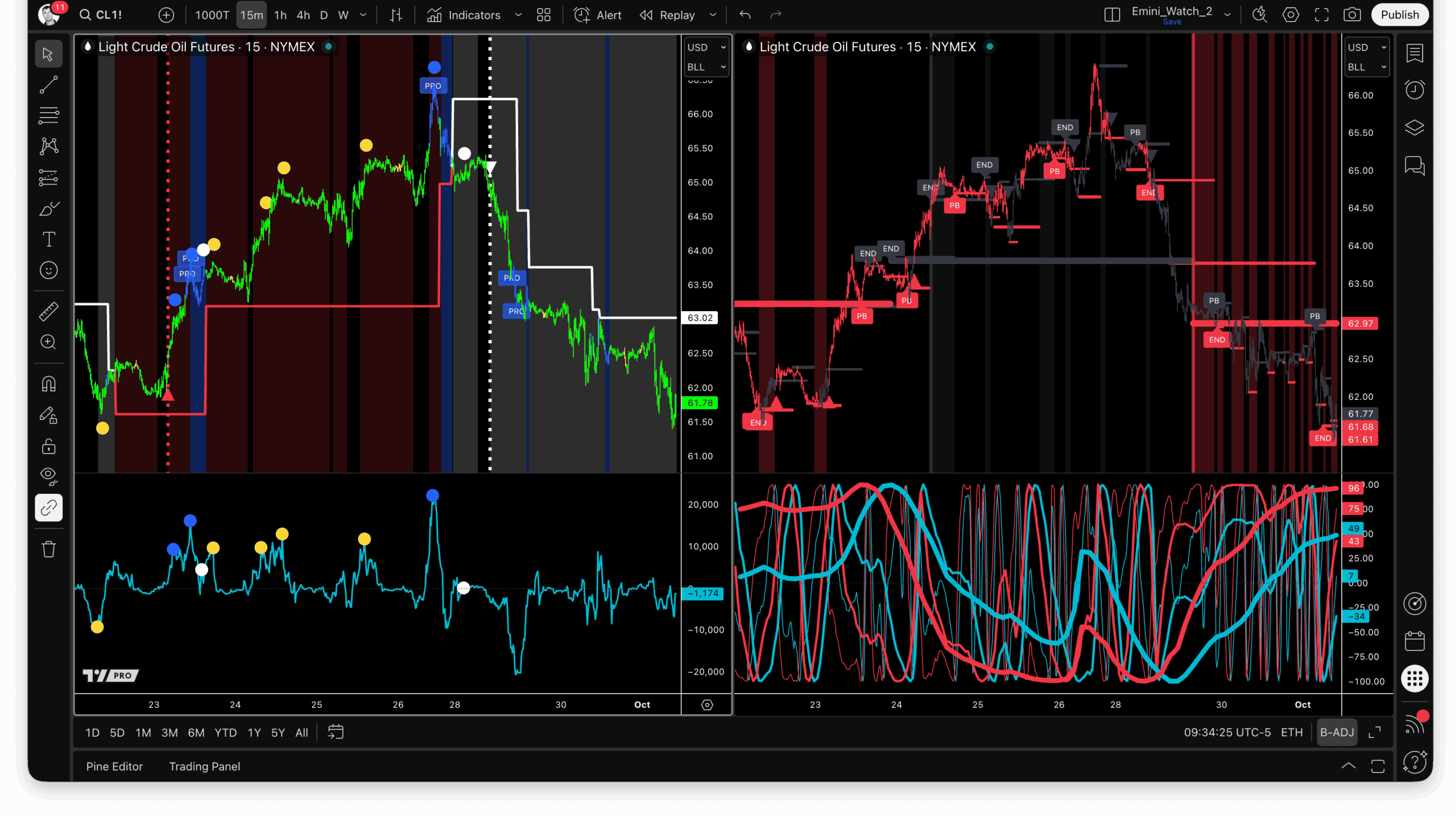 'Better' Indicators for TradingView: Crude Oil Futures, 15-minute chart, 1Oct25