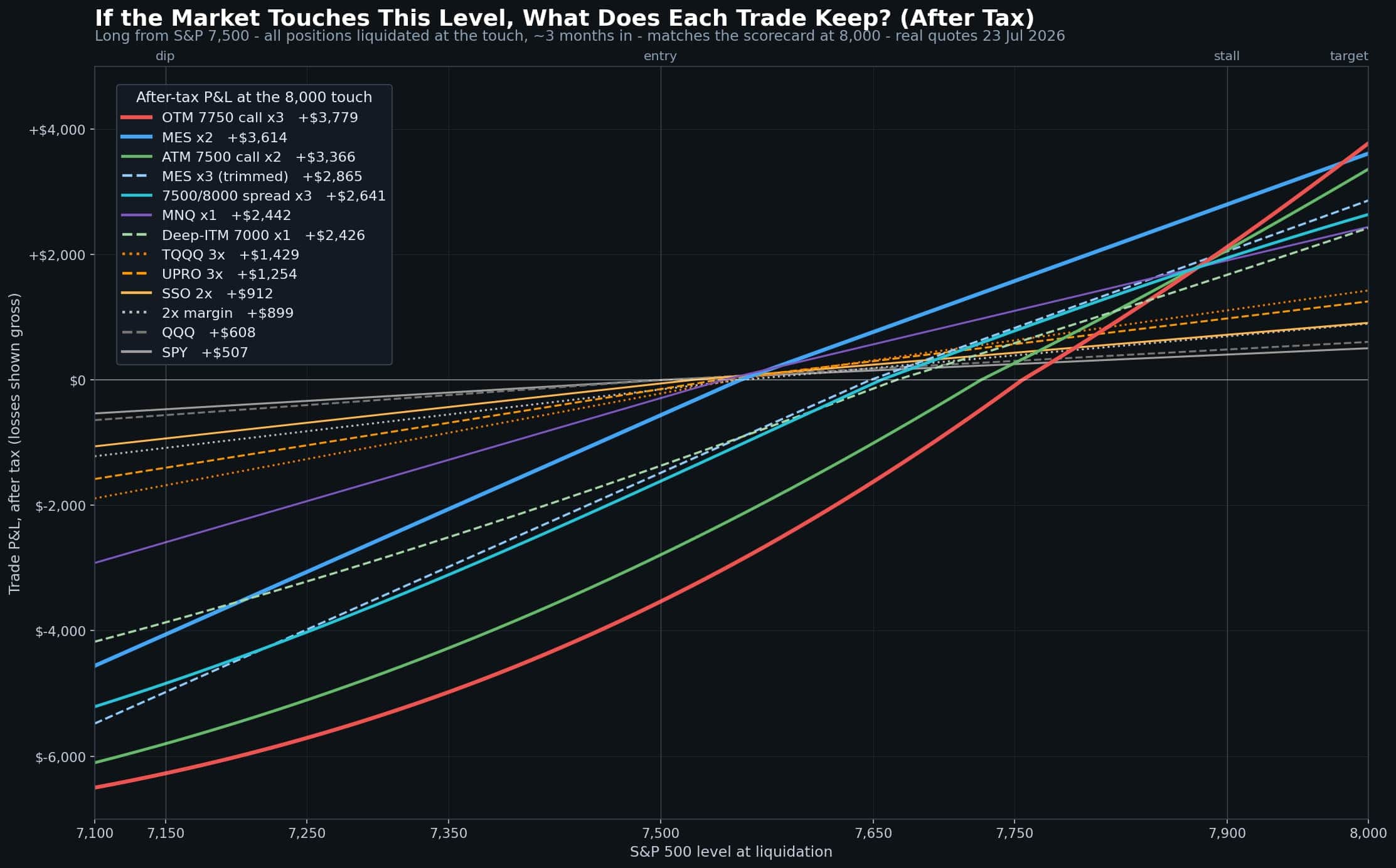 Futures vs options profit chart - after-tax P&L of eleven leveraged trades if the S&P 500 touches each level from 7,100 to the 8,000 target