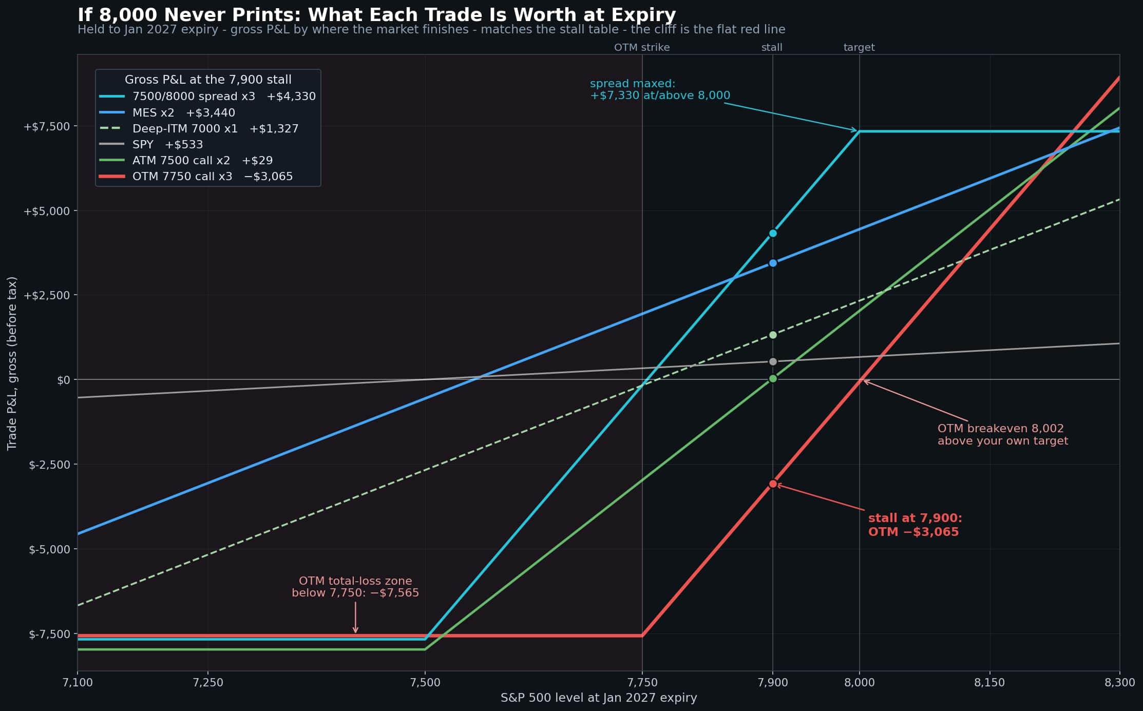 Options cliff chart - gross P&L at Jan 2027 expiry if the S&P 500 stalls at 7,900 - OTM calls lose 3,065 dollars while the call spread makes 4,330