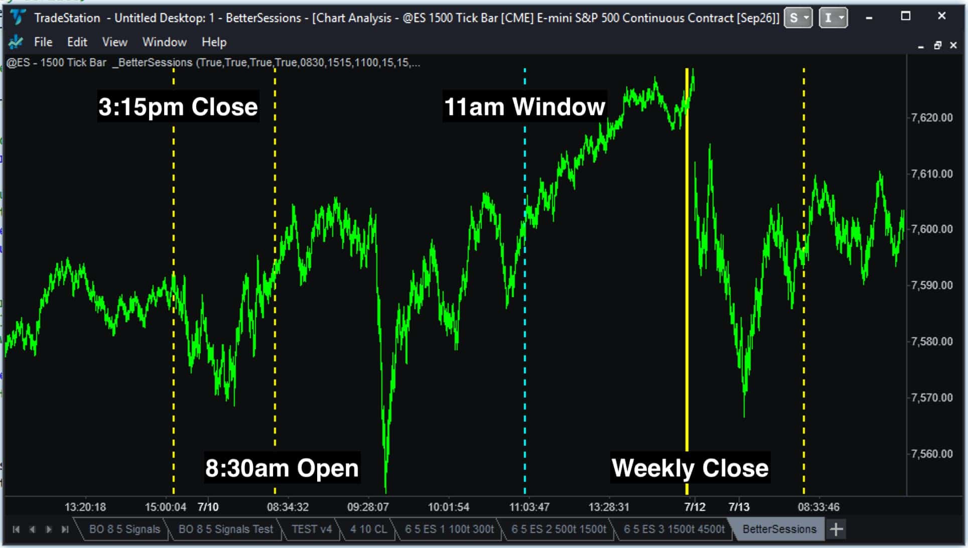 Better Sessions indicator on a TradeStation chart marking open, close, 11 am reversal window and weekly close