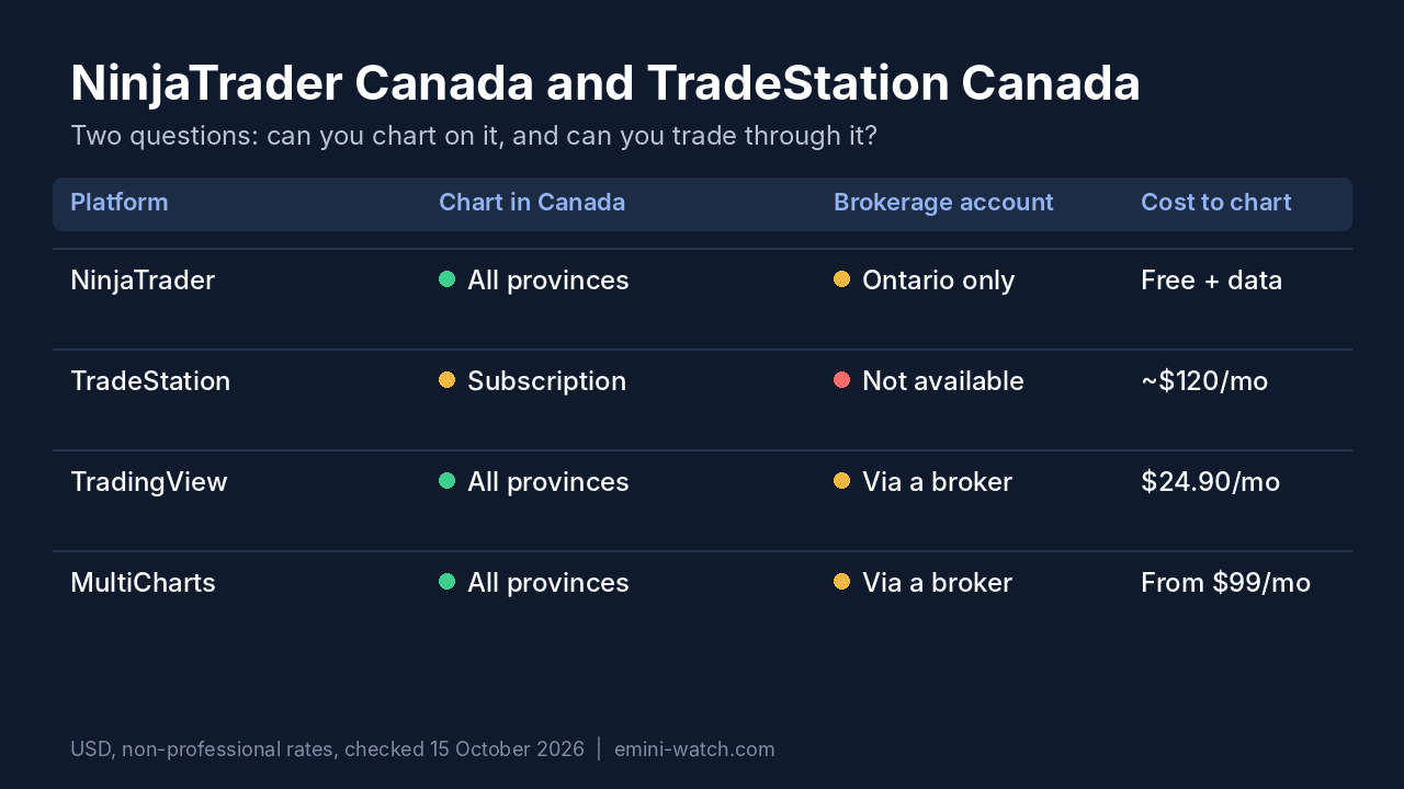 NinjaTrader Canada and TradeStation Canada availability by province
